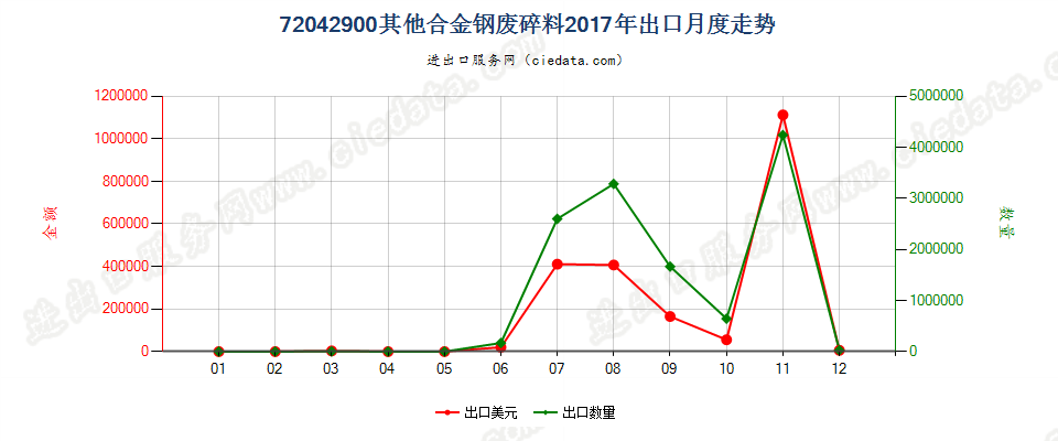 72042900其他合金钢废料及碎料出口2017年月度走势图