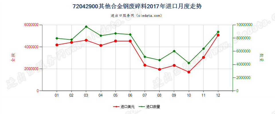 72042900其他合金钢废料及碎料进口2017年月度走势图