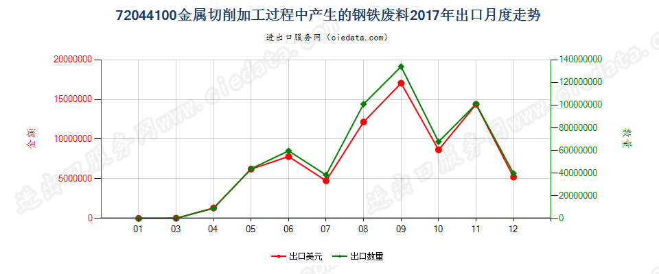 72044100金属切削加工过程中产生的钢铁废料及碎料出口2017年月度走势图