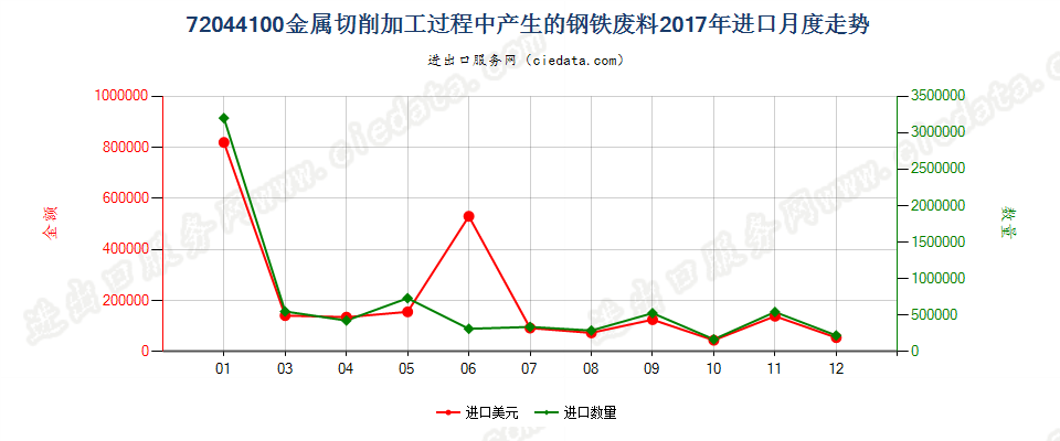 72044100金属切削加工过程中产生的钢铁废料及碎料进口2017年月度走势图