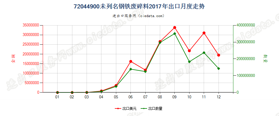 72044900未列名钢铁废料及碎料出口2017年月度走势图