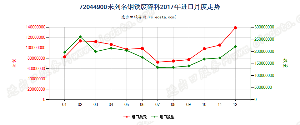 72044900未列名钢铁废料及碎料进口2017年月度走势图