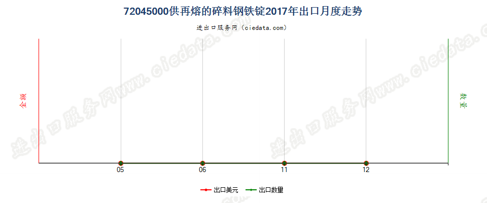 72045000供再熔的碎料钢铁锭出口2017年月度走势图