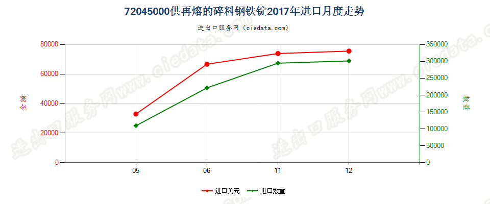 72045000供再熔的碎料钢铁锭进口2017年月度走势图