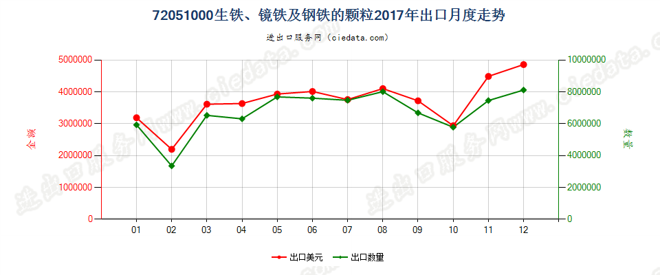 72051000生铁、镜铁及钢铁的颗粒出口2017年月度走势图