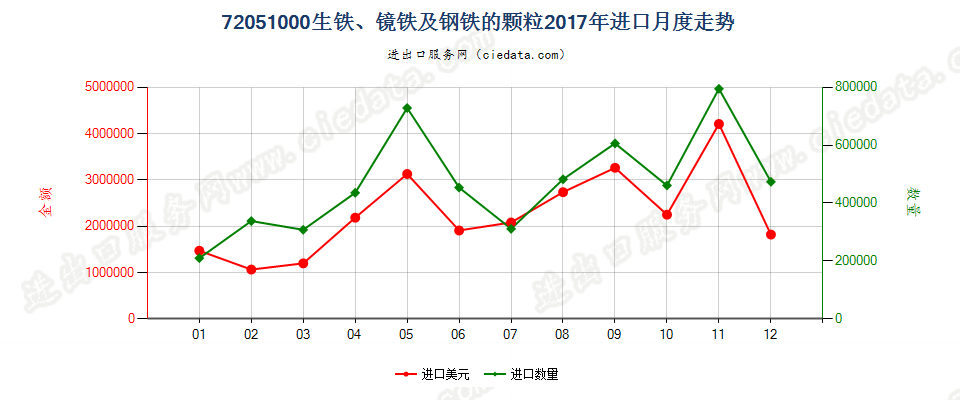 72051000生铁、镜铁及钢铁的颗粒进口2017年月度走势图