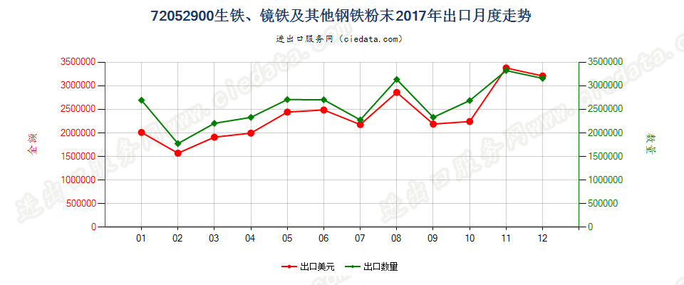 72052900(2021STOP)生铁、镜铁及其他钢铁粉末出口2017年月度走势图