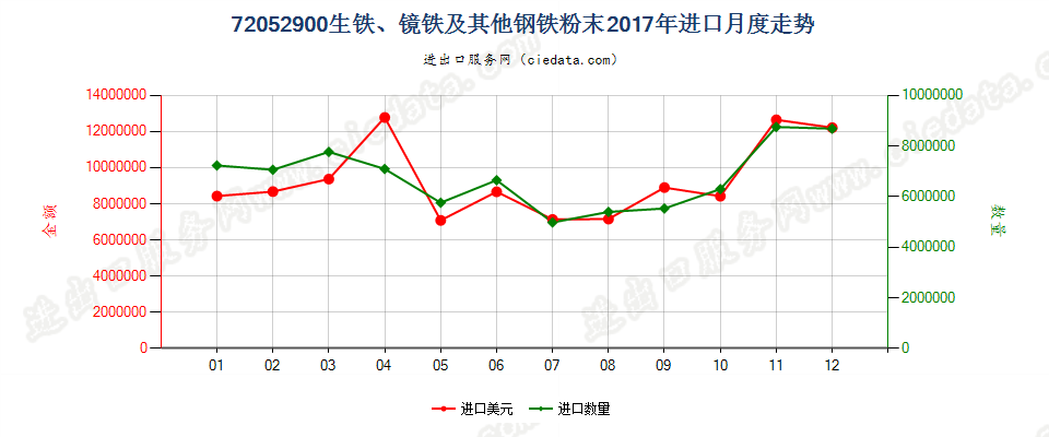 72052900(2021STOP)生铁、镜铁及其他钢铁粉末进口2017年月度走势图