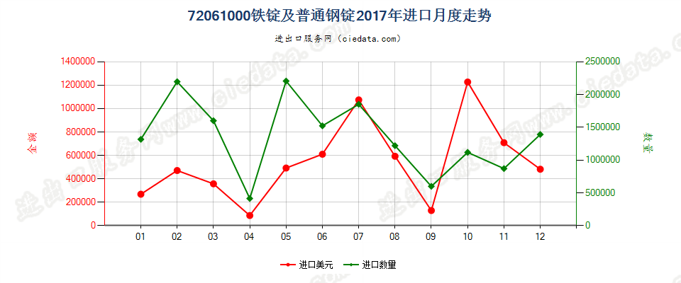 72061000铁锭及普通钢锭进口2017年月度走势图