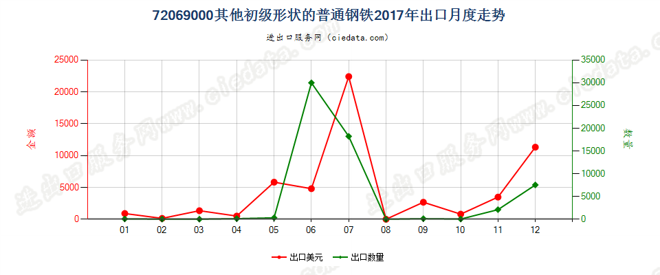 72069000其他初级形状的普通钢铁出口2017年月度走势图