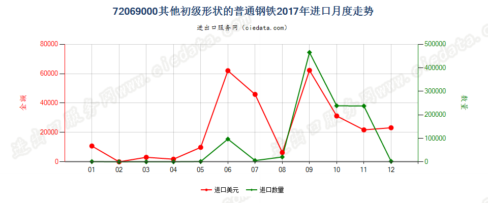 72069000其他初级形状的普通钢铁进口2017年月度走势图