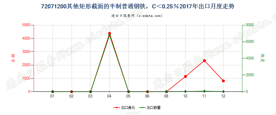 72071200其他矩形截面的半制普通钢铁，C＜0.25％出口2017年月度走势图