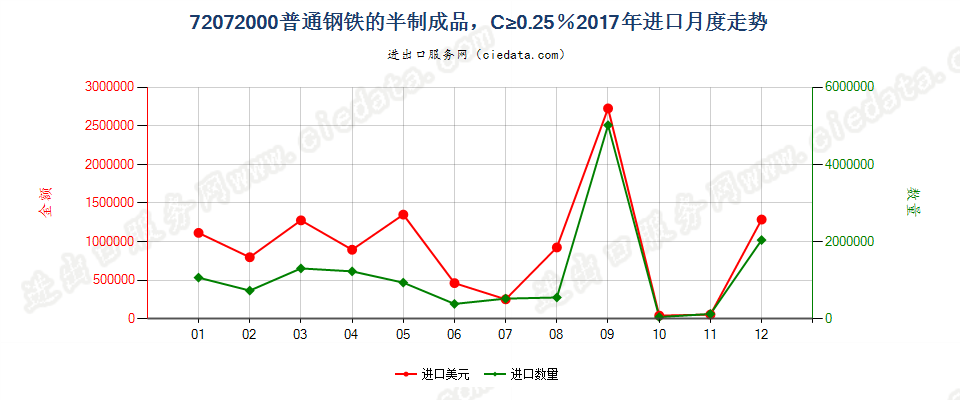 72072000普通钢铁的半制成品，C≥0.25％进口2017年月度走势图