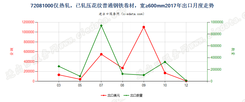 72081000仅热轧，已轧压花纹普通钢铁卷材，宽≥600mm出口2017年月度走势图