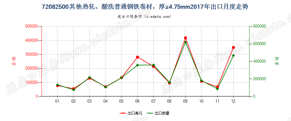 72082500其他热轧、酸洗普通钢铁卷材，厚≥4.75mm出口2017年月度走势图