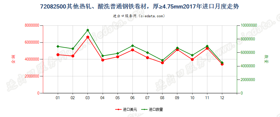 72082500其他热轧、酸洗普通钢铁卷材，厚≥4.75mm进口2017年月度走势图