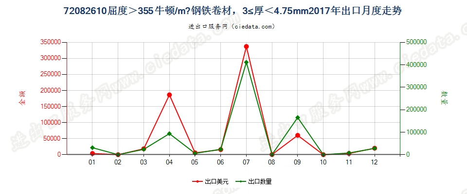 720826104.75mm>厚≥3mm其他大强度热轧卷出口2017年月度走势图