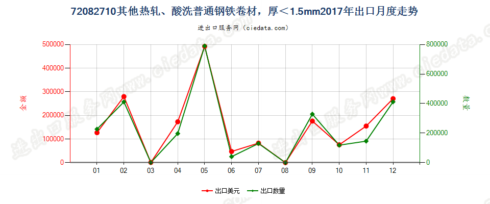 72082710其他热轧、酸洗普通钢铁卷材，厚＜1.5mm出口2017年月度走势图