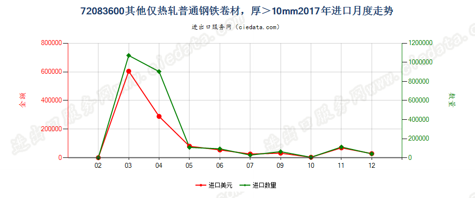 72083600其他仅热轧普通钢铁卷材，厚＞10mm进口2017年月度走势图