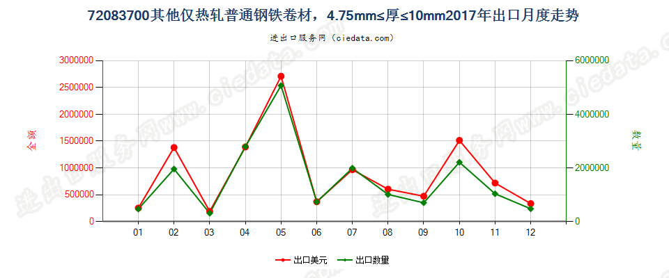 72083700其他仅热轧普通钢铁卷材，4.75mm≤厚≤10mm出口2017年月度走势图