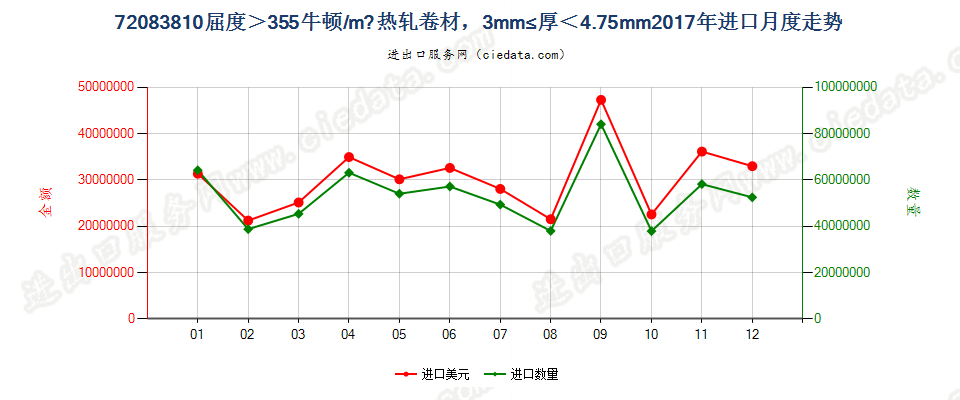 720838104.75mm>厚度≥3mm的大强度卷材进口2017年月度走势图