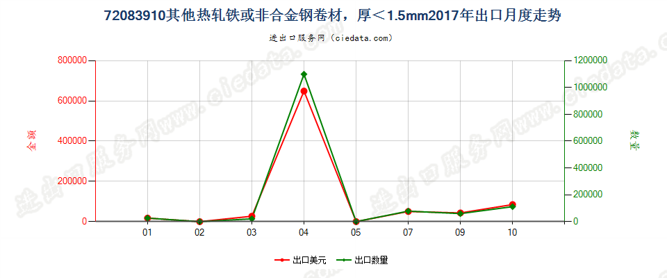 72083910其他热轧铁或非合金钢卷材，厚＜1.5mm出口2017年月度走势图