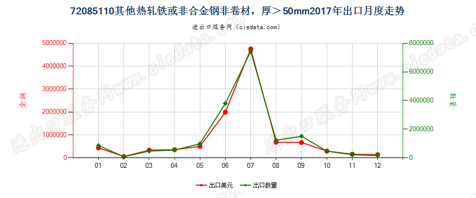 72085110其他热轧铁或非合金钢非卷材，厚＞50mm出口2017年月度走势图