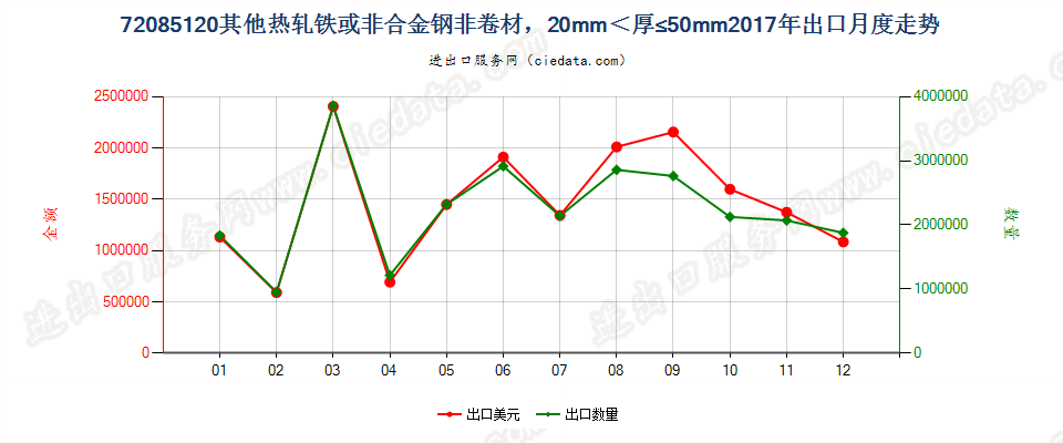 72085120其他热轧铁或非合金钢非卷材，20mm＜厚≤50mm出口2017年月度走势图