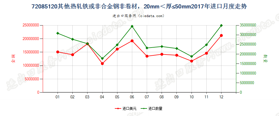 72085120其他热轧铁或非合金钢非卷材，20mm＜厚≤50mm进口2017年月度走势图