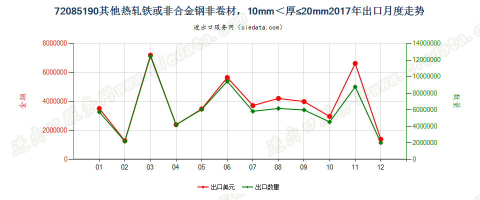 72085190其他热轧铁或非合金钢非卷材，10mm＜厚≤20mm出口2017年月度走势图