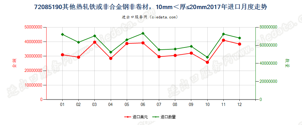 72085190其他热轧铁或非合金钢非卷材，10mm＜厚≤20mm进口2017年月度走势图