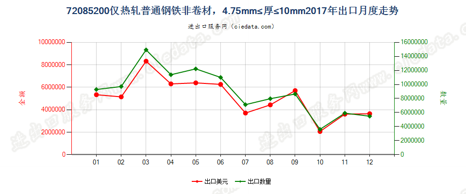 72085200仅热轧普通钢铁非卷材，4.75mm≤厚≤10mm出口2017年月度走势图