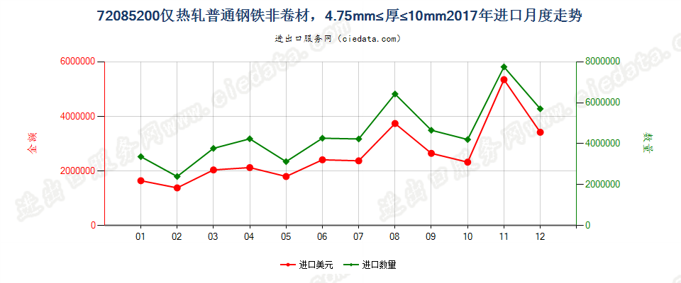 72085200仅热轧普通钢铁非卷材，4.75mm≤厚≤10mm进口2017年月度走势图