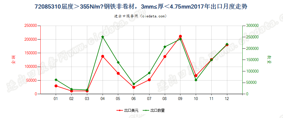 720853104.75mm>厚≥3mm大强度热轧非卷材出口2017年月度走势图