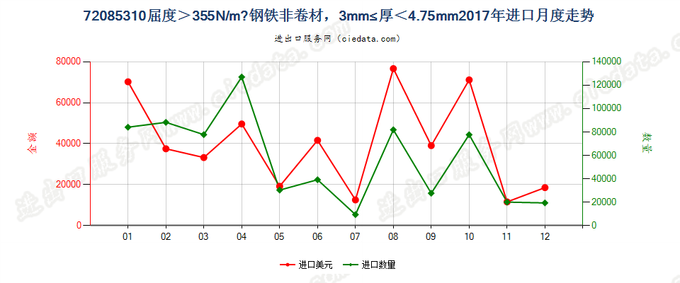 720853104.75mm>厚≥3mm大强度热轧非卷材进口2017年月度走势图