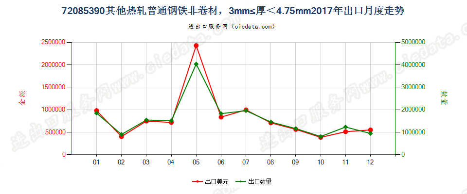 72085390其他热轧普通钢铁非卷材，3mm≤厚＜4.75mm出口2017年月度走势图