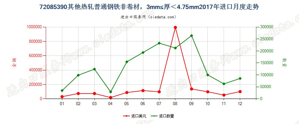 72085390其他热轧普通钢铁非卷材，3mm≤厚＜4.75mm进口2017年月度走势图