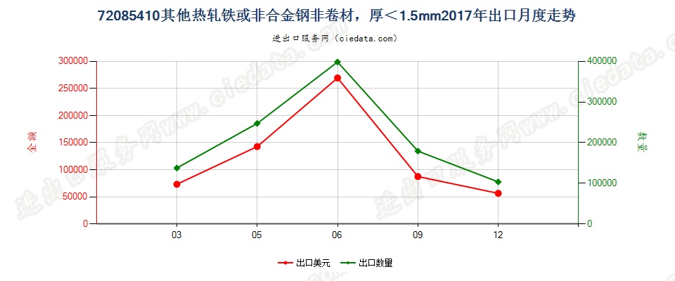 72085410其他热轧铁或非合金钢非卷材，厚＜1.5mm出口2017年月度走势图