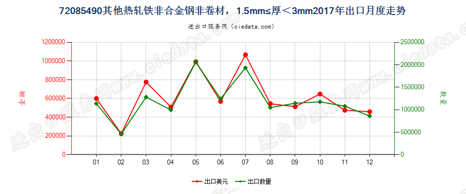 72085490其他热轧铁非合金钢非卷材，1.5mm≤厚＜3mm出口2017年月度走势图