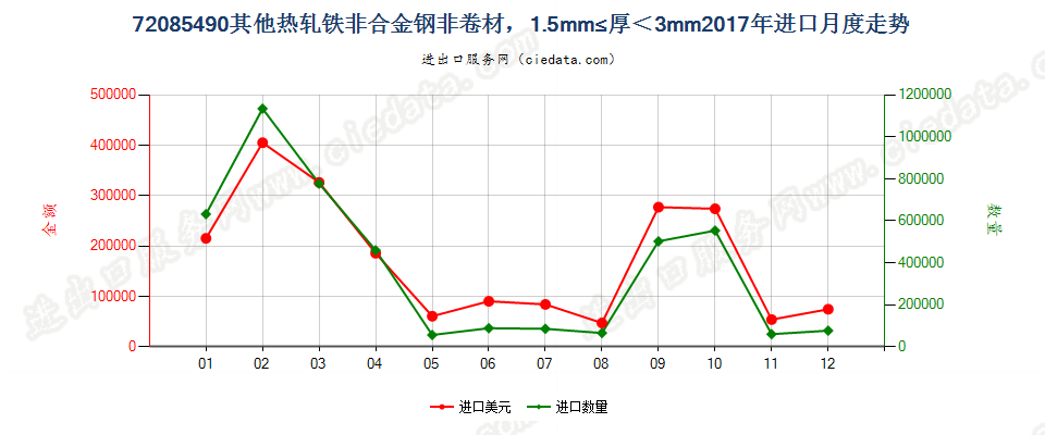 72085490其他热轧铁非合金钢非卷材，1.5mm≤厚＜3mm进口2017年月度走势图