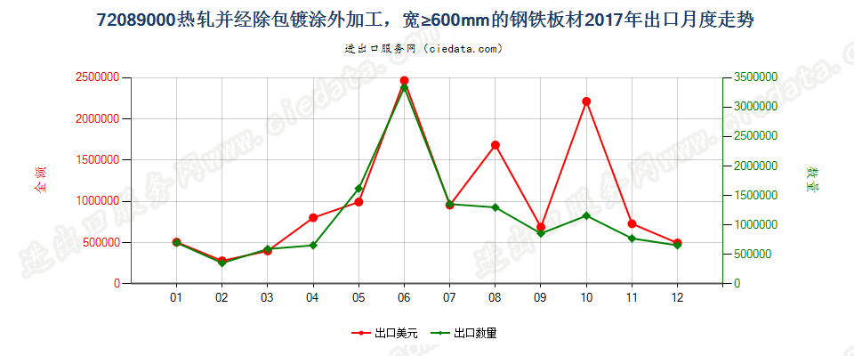 72089000热轧并经除包镀涂外加工，宽≥600mm的钢铁板材出口2017年月度走势图