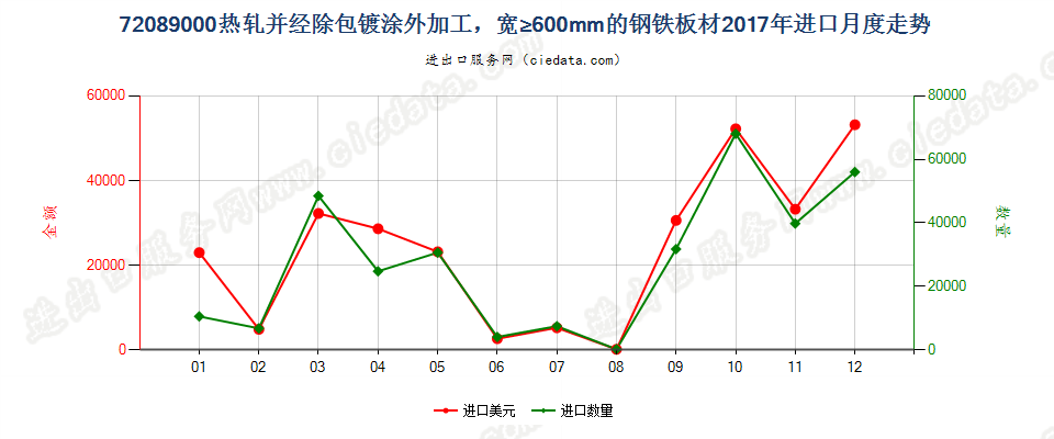 72089000热轧并经除包镀涂外加工，宽≥600mm的钢铁板材进口2017年月度走势图