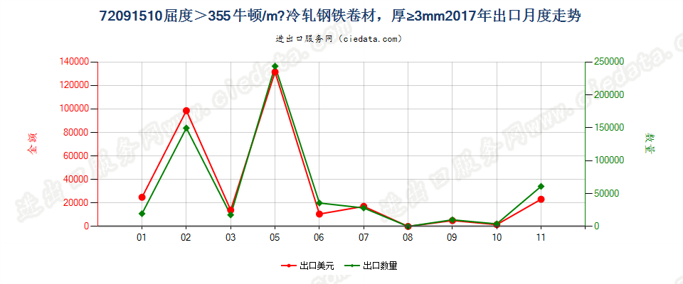 72091510厚度≥3mm的大强度冷轧卷材出口2017年月度走势图