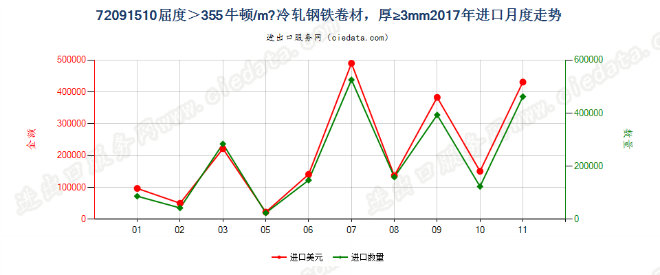 72091510厚度≥3mm的大强度冷轧卷材进口2017年月度走势图