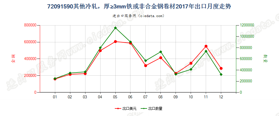 72091590其他冷轧，厚≥3mm铁或非合金钢卷材出口2017年月度走势图