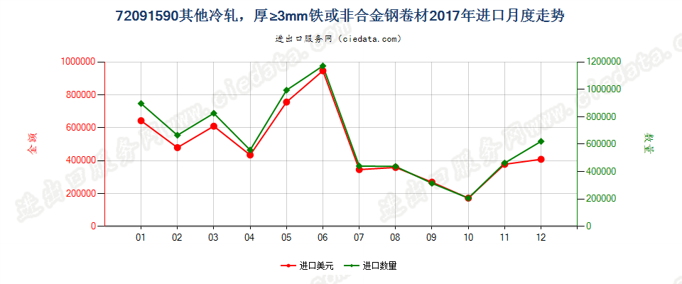 72091590其他冷轧，厚≥3mm铁或非合金钢卷材进口2017年月度走势图