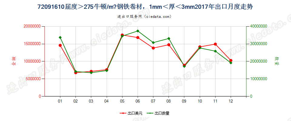 720916103mm>厚度>1mm的大强度冷轧卷材出口2017年月度走势图