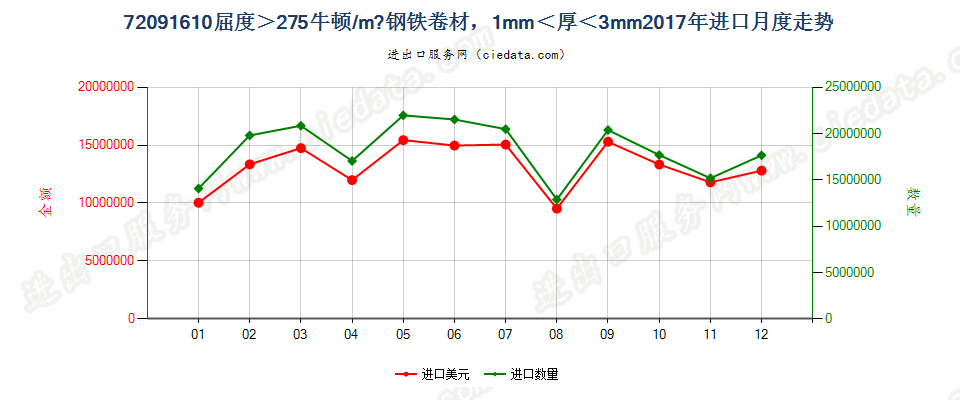 720916103mm>厚度>1mm的大强度冷轧卷材进口2017年月度走势图