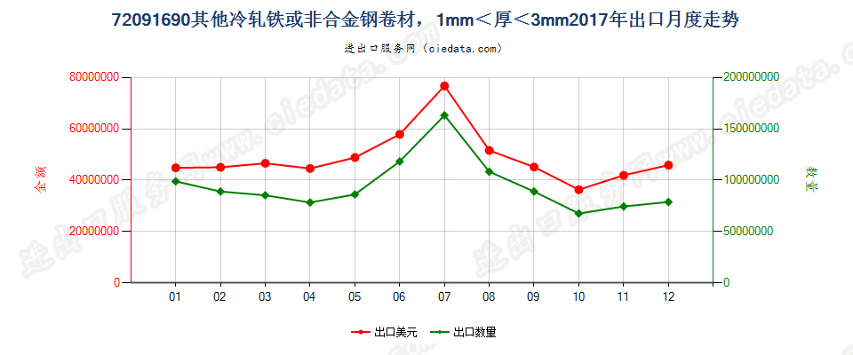 72091690其他冷轧铁或非合金钢卷材，1mm＜厚＜3mm出口2017年月度走势图