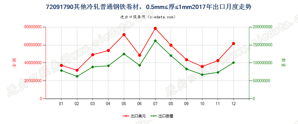 72091790其他冷轧普通钢铁卷材，0.5mm≤厚≤1mm出口2017年月度走势图